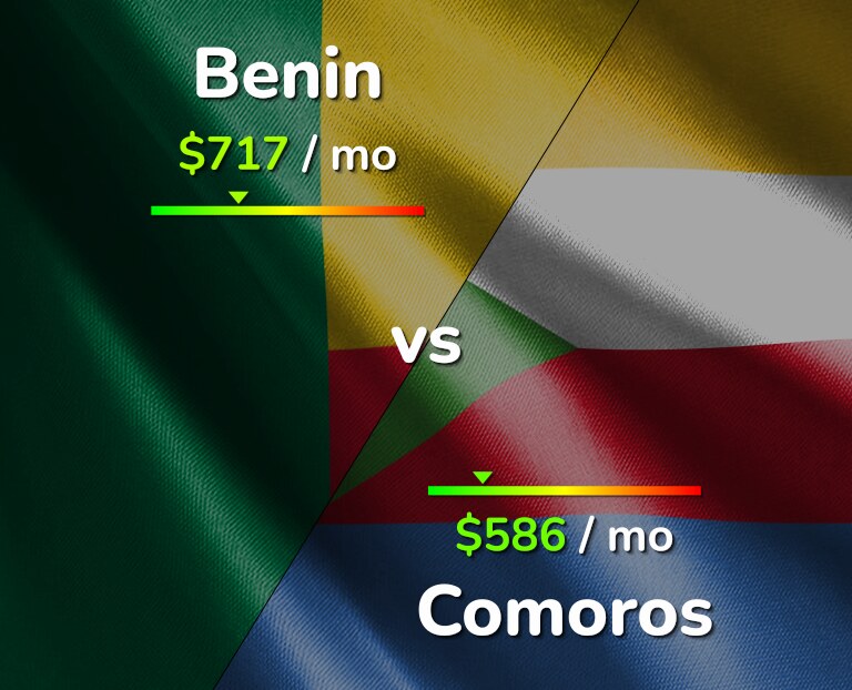 Cost of living in Benin vs Comoros infographic