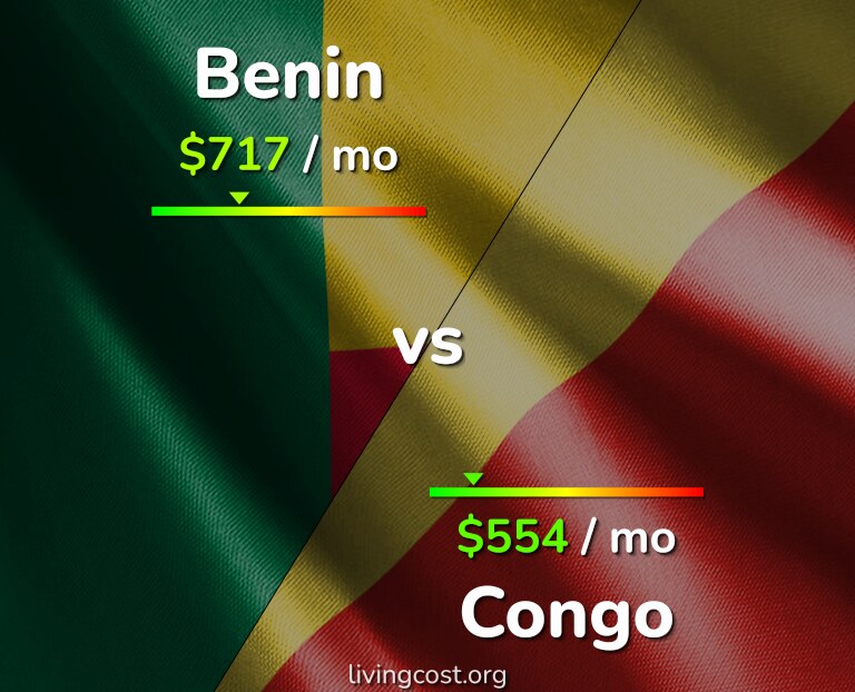 Cost of living in Benin vs Congo infographic