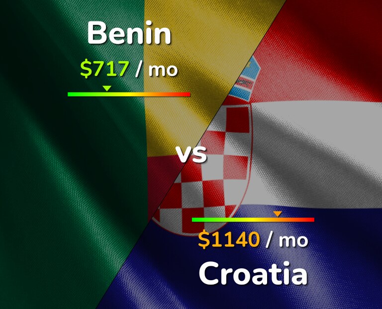 Cost of living in Benin vs Croatia infographic