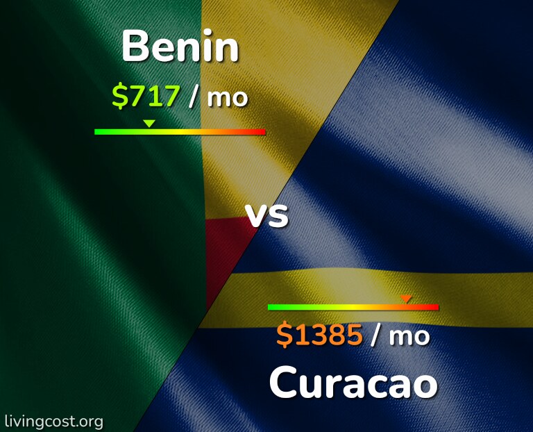 Cost of living in Benin vs Curacao infographic