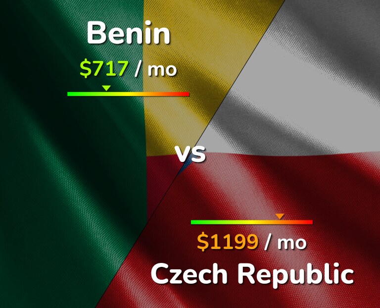 Cost of living in Benin vs Czech Republic infographic