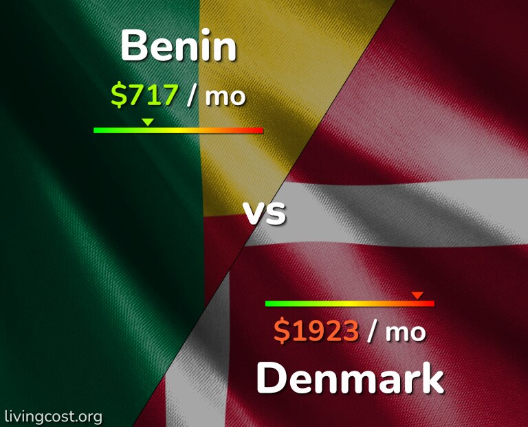 Cost of living in Benin vs Denmark infographic