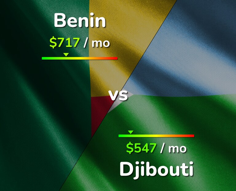 Cost of living in Benin vs Djibouti infographic