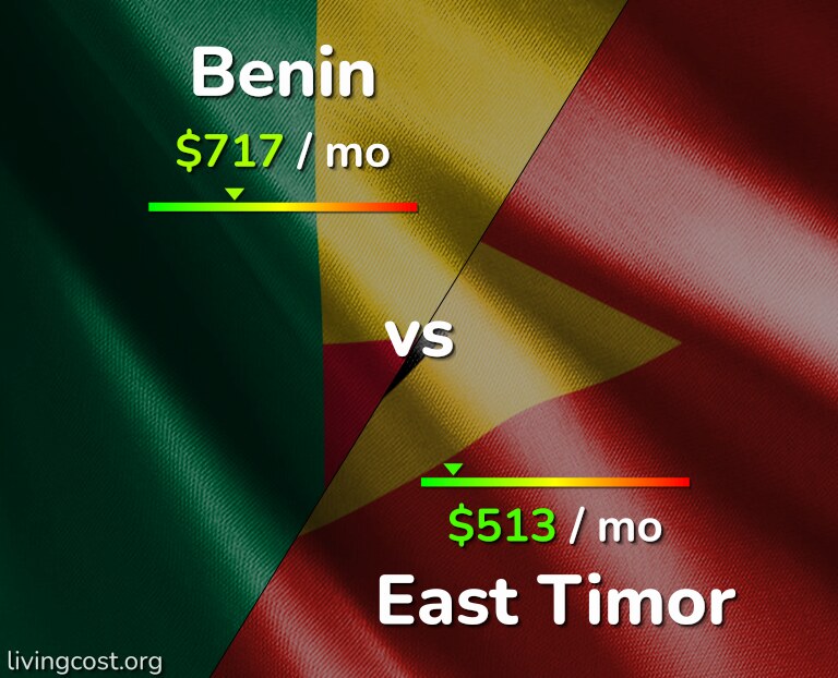 Cost of living in Benin vs East Timor infographic