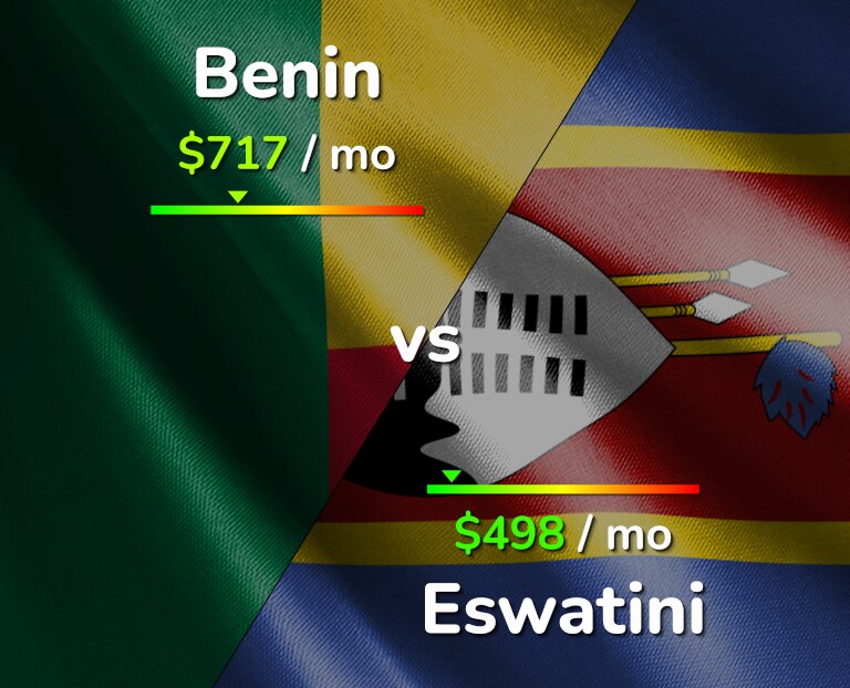 Cost of living in Benin vs Eswatini infographic