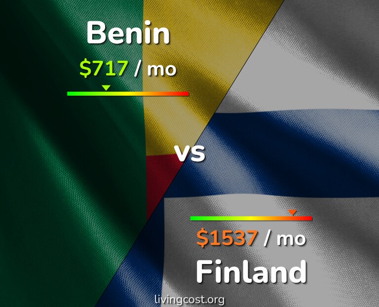 Cost of living in Benin vs Finland infographic
