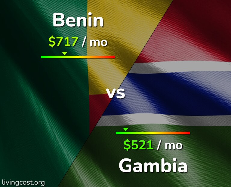 Cost of living in Benin vs Gambia infographic