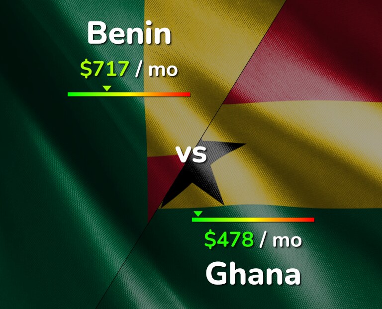 Cost of living in Benin vs Ghana infographic