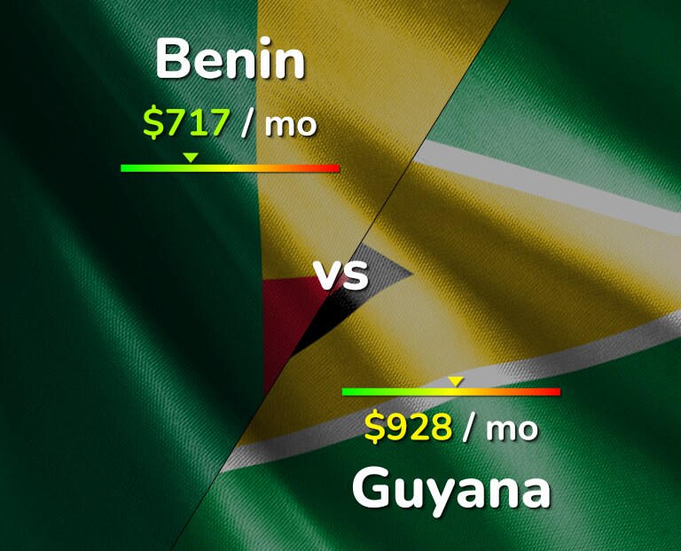 Cost of living in Benin vs Guyana infographic