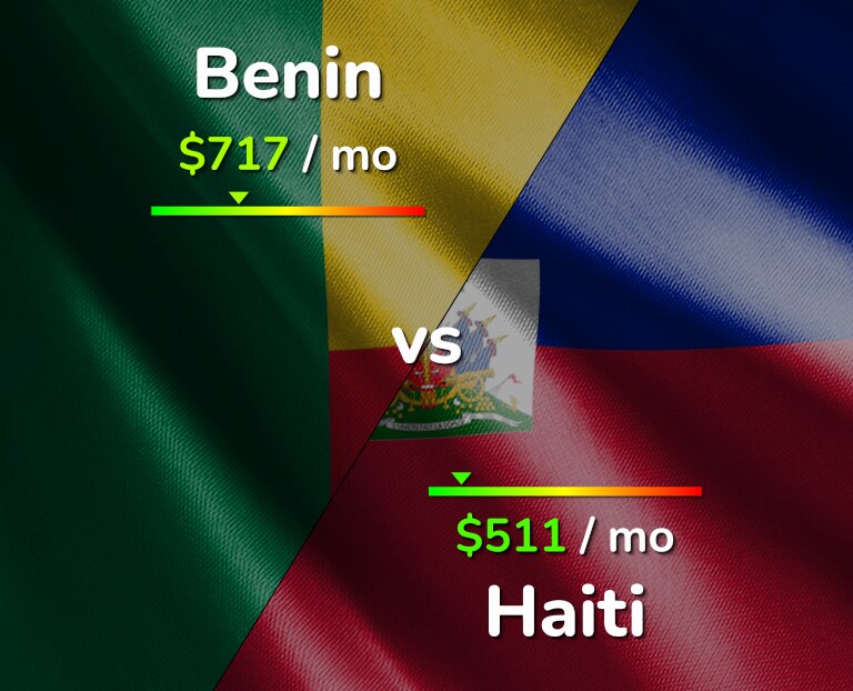 Cost of living in Benin vs Haiti infographic