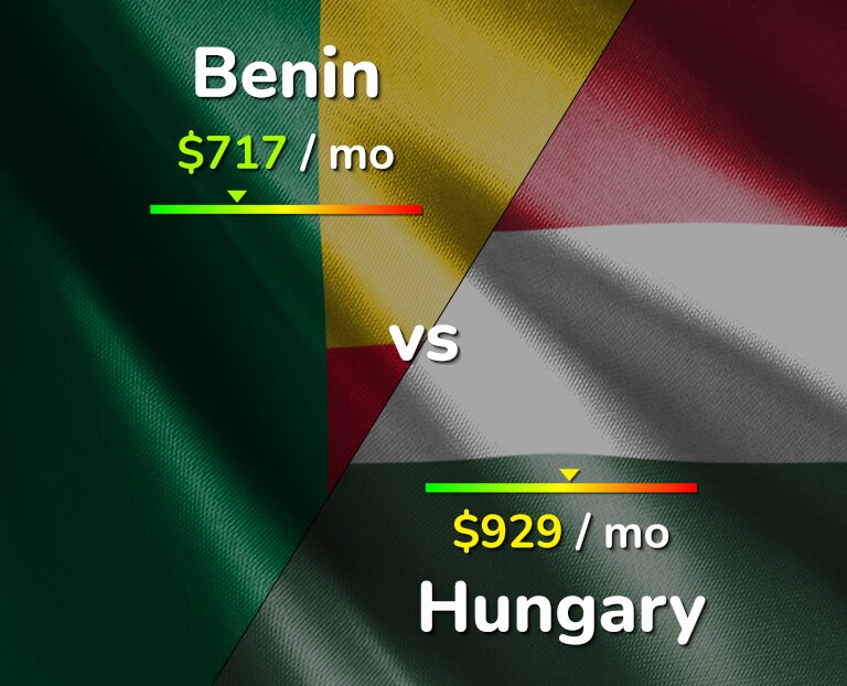 Cost of living in Benin vs Hungary infographic
