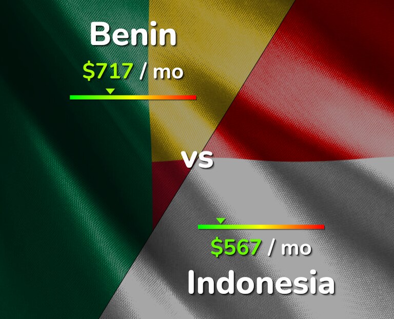 Cost of living in Benin vs Indonesia infographic