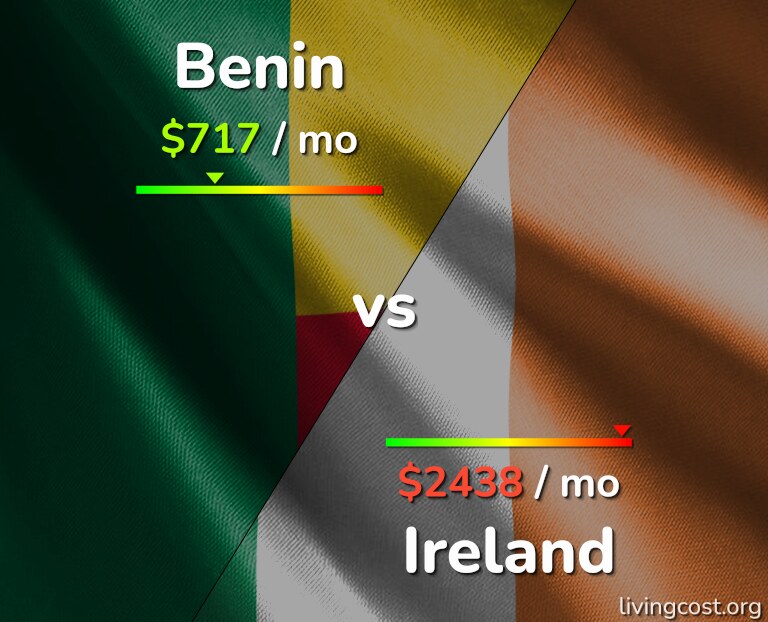 Cost of living in Benin vs Ireland infographic