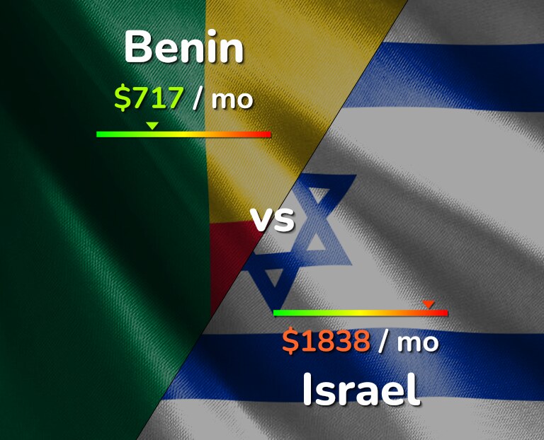 Cost of living in Benin vs Israel infographic
