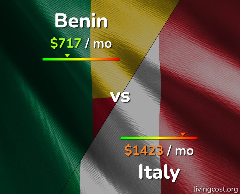Cost of living in Benin vs Italy infographic