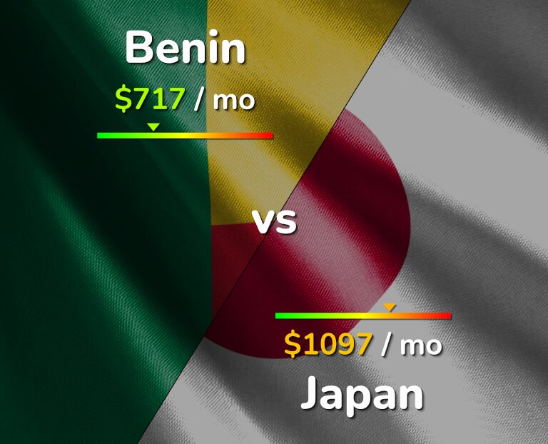 Cost of living in Benin vs Japan infographic
