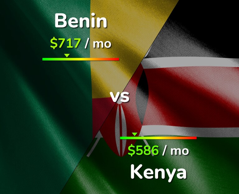 Cost of living in Benin vs Kenya infographic
