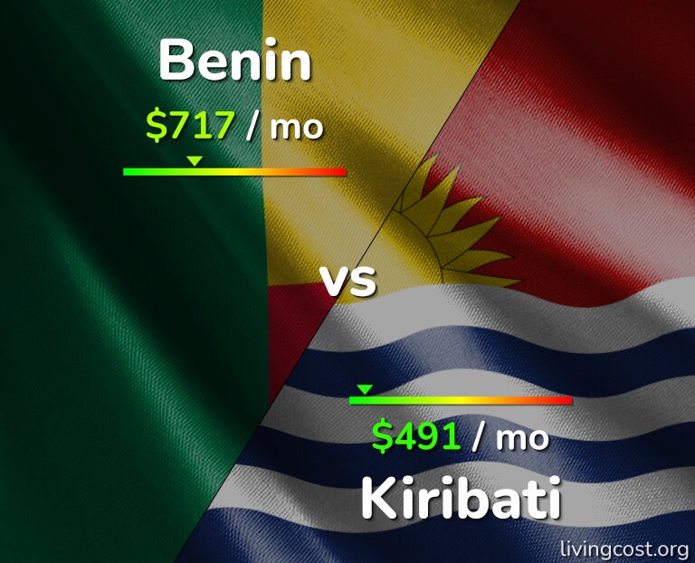 Cost of living in Benin vs Kiribati infographic