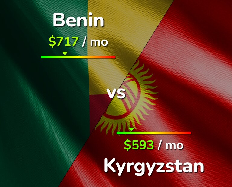 Cost of living in Benin vs Kyrgyzstan infographic