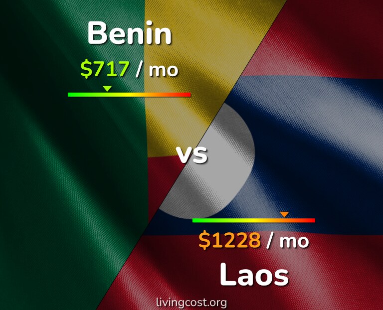 Cost of living in Benin vs Laos infographic