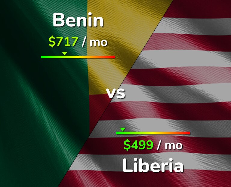Cost of living in Benin vs Liberia infographic