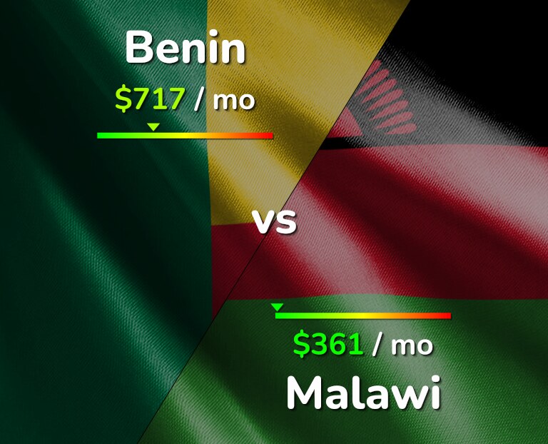 Cost of living in Benin vs Malawi infographic