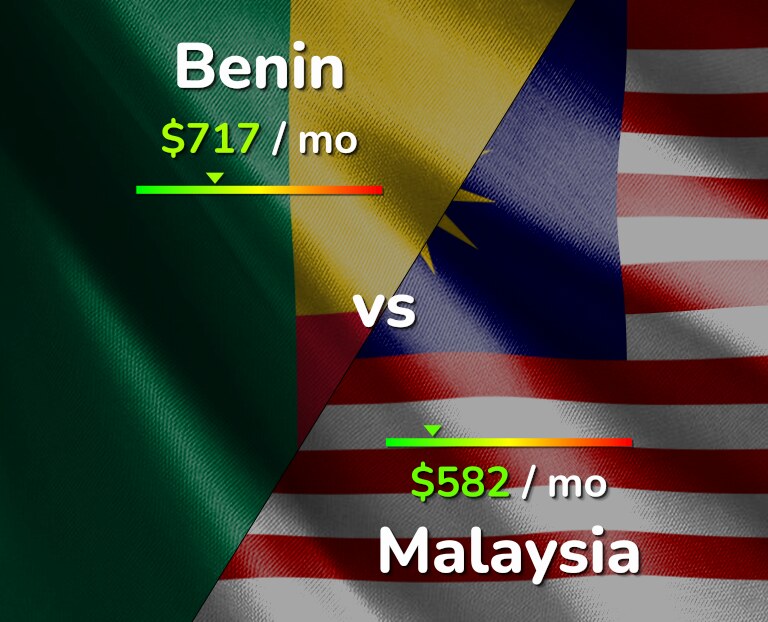 Cost of living in Benin vs Malaysia infographic