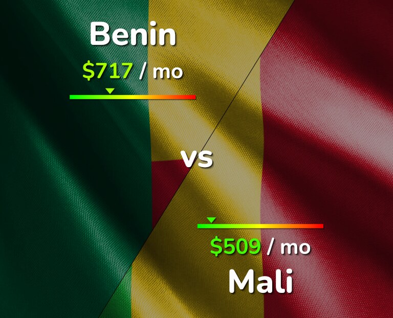 Cost of living in Benin vs Mali infographic
