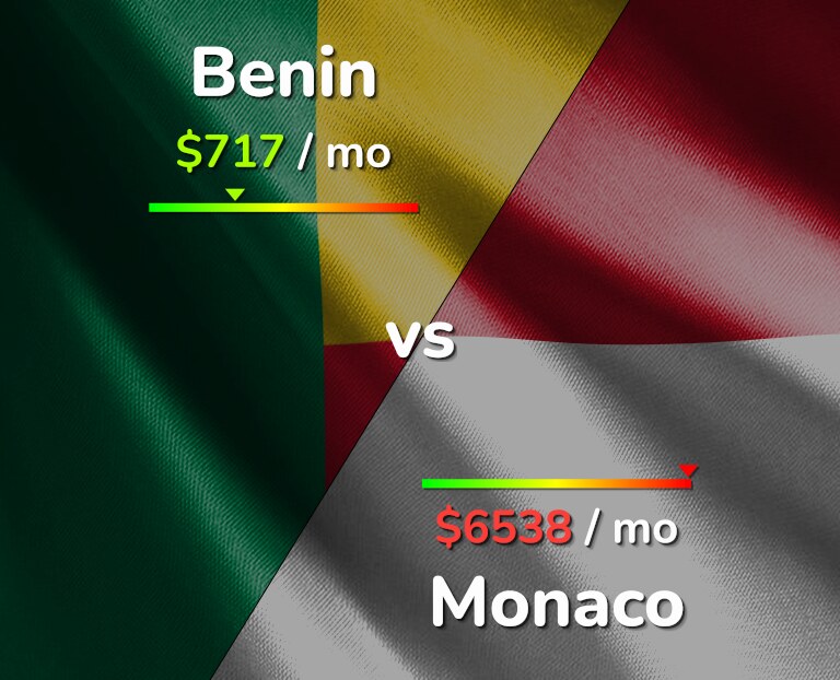 Cost of living in Benin vs Monaco infographic