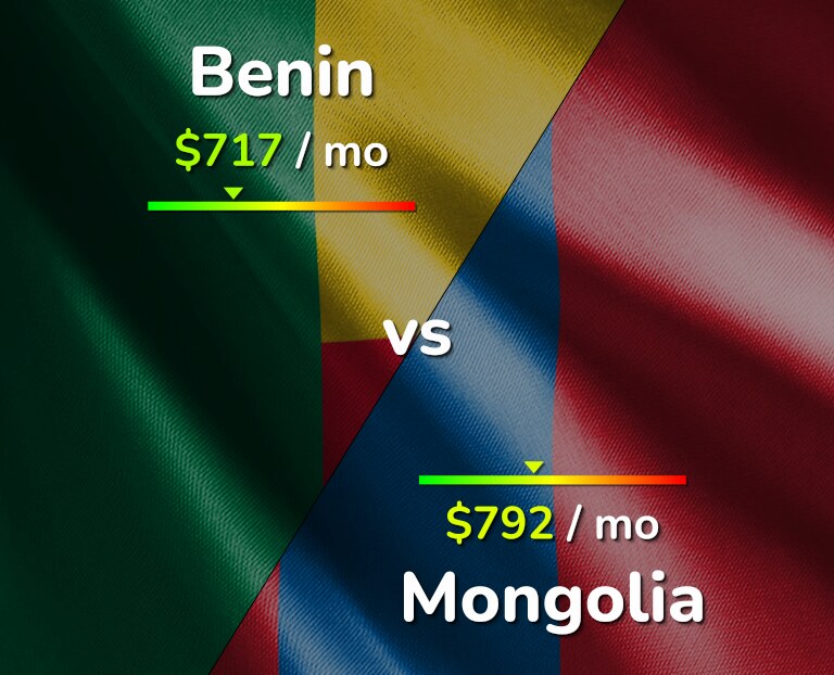 Cost of living in Benin vs Mongolia infographic