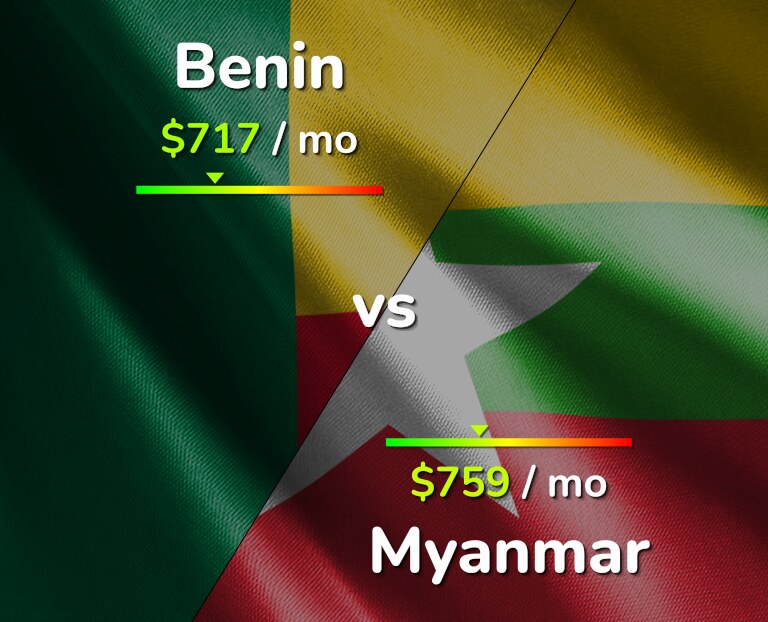Cost of living in Benin vs Myanmar infographic