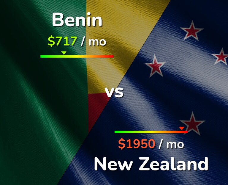 Cost of living in Benin vs New Zealand infographic