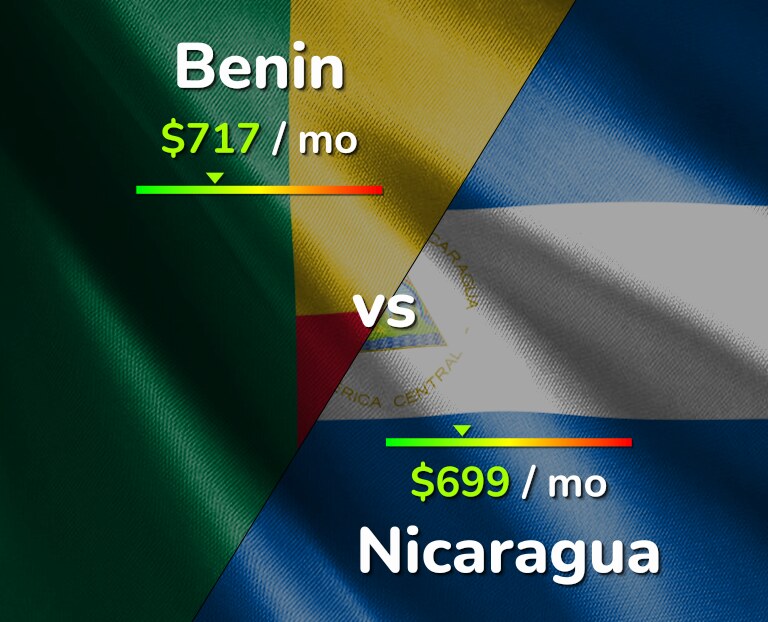 Cost of living in Benin vs Nicaragua infographic