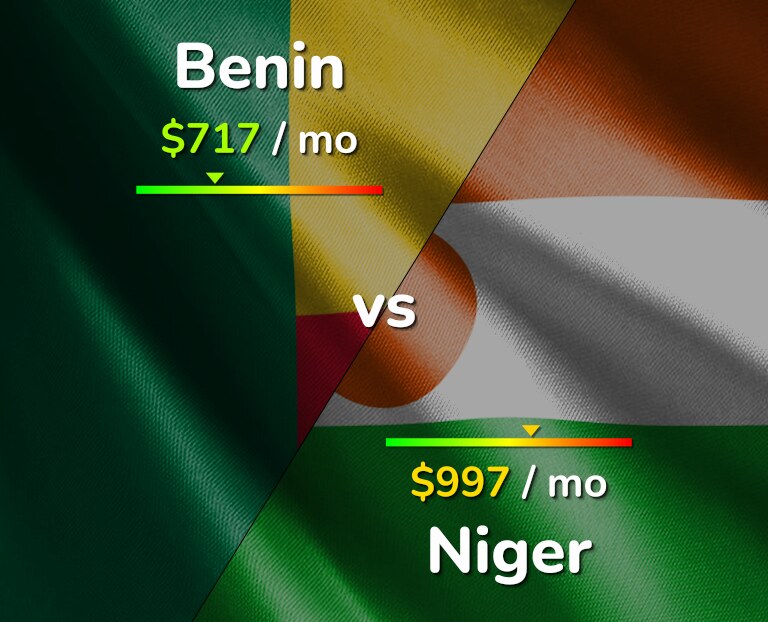 Cost of living in Benin vs Niger infographic
