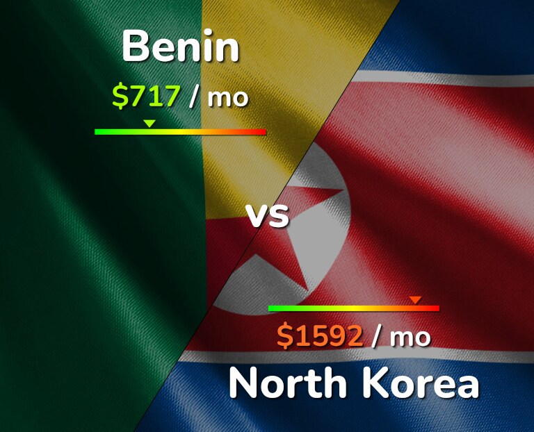 Cost of living in Benin vs North Korea infographic