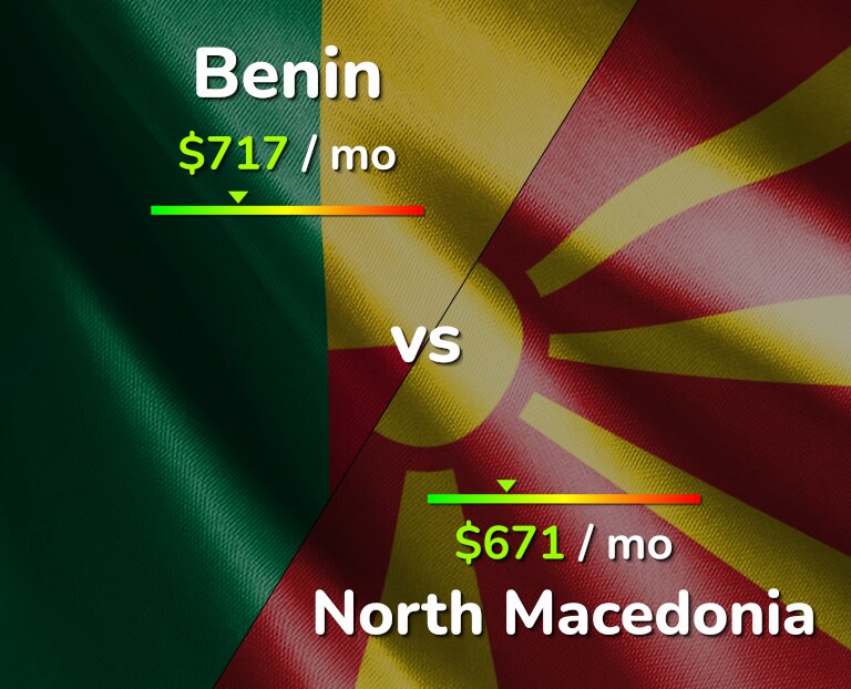 Cost of living in Benin vs North Macedonia infographic
