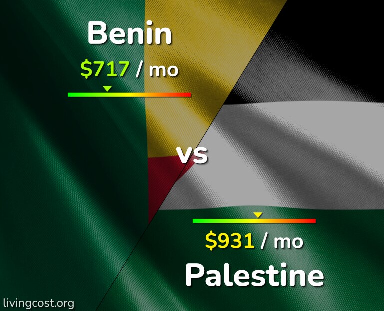 Cost of living in Benin vs Palestine infographic