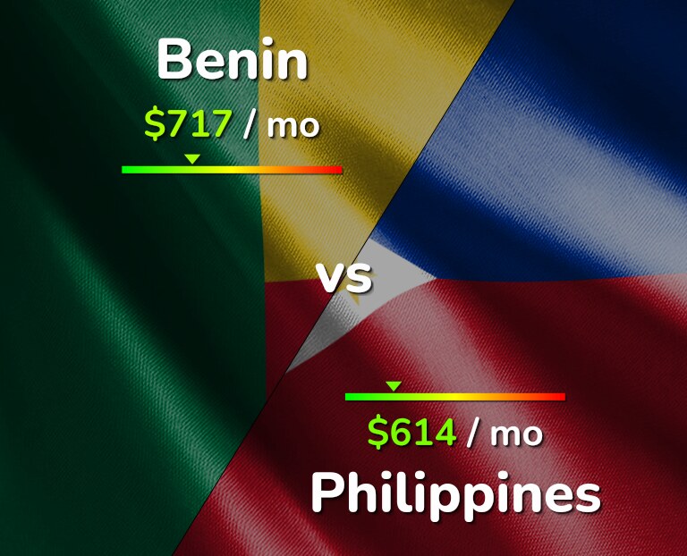 Cost of living in Benin vs Philippines infographic