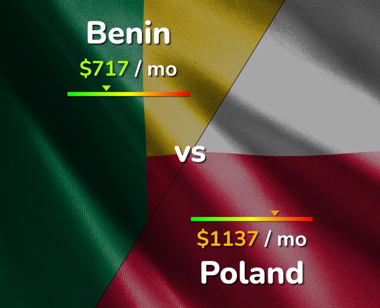 Cost of living in Benin vs Poland infographic