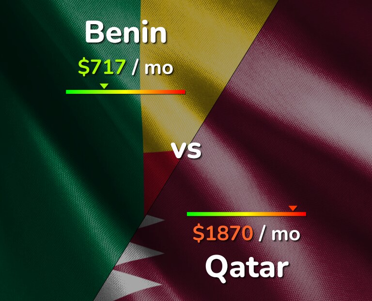 Cost of living in Benin vs Qatar infographic