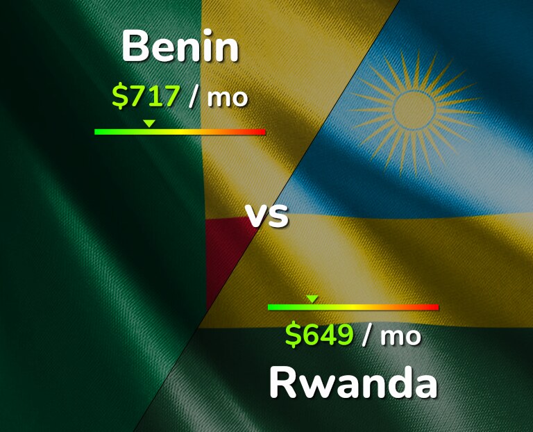 Cost of living in Benin vs Rwanda infographic