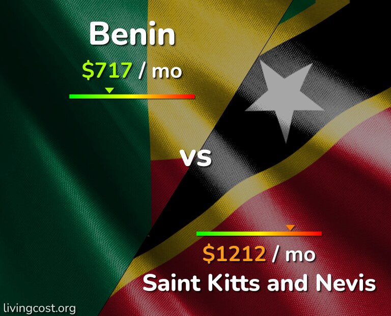 Cost of living in Benin vs Saint Kitts and Nevis infographic