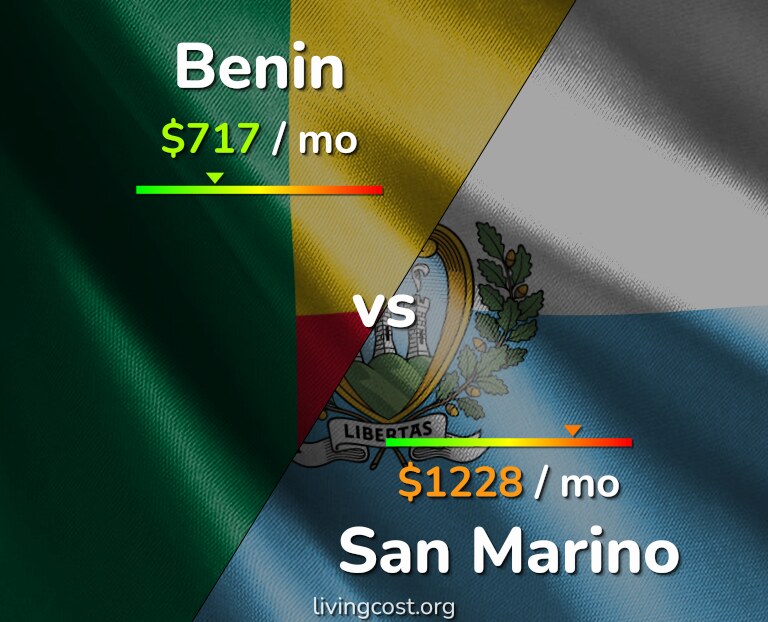 Cost of living in Benin vs San Marino infographic