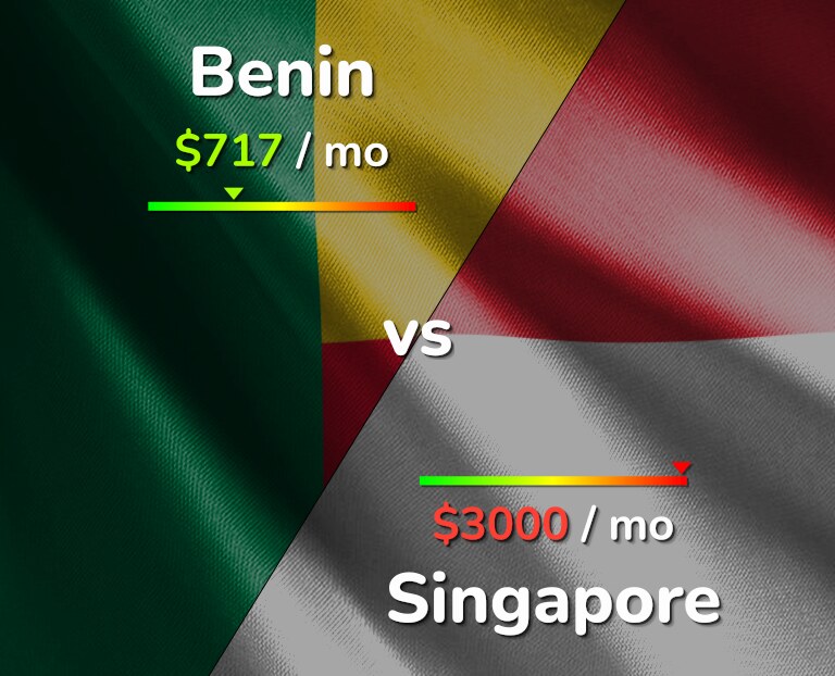 Cost of living in Benin vs Singapore infographic