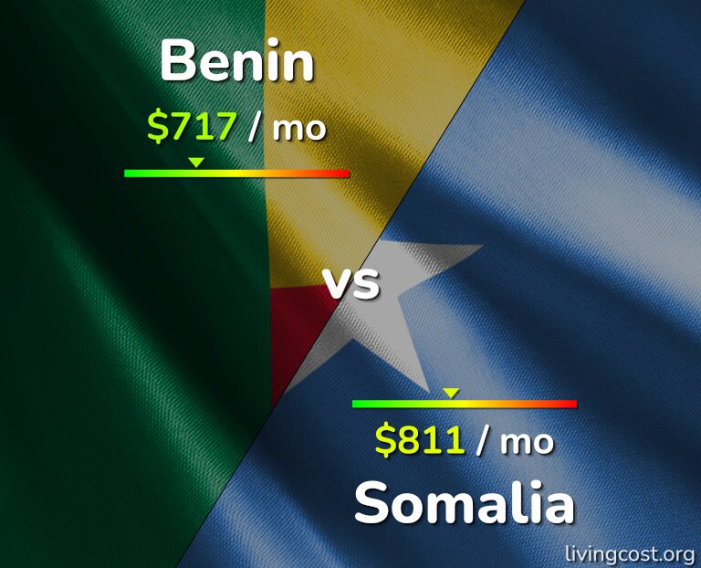 Cost of living in Benin vs Somalia infographic