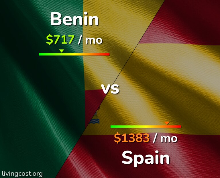 Cost of living in Benin vs Spain infographic