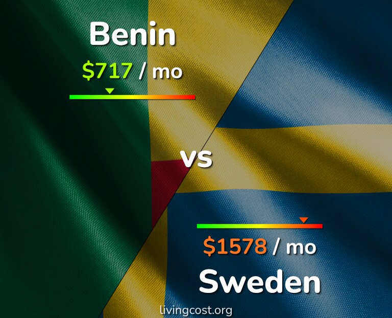 Cost of living in Benin vs Sweden infographic