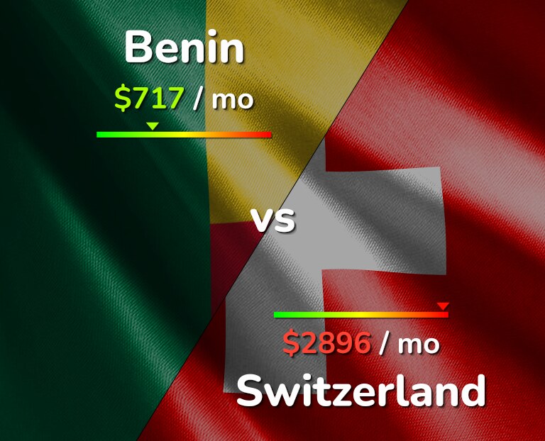 Cost of living in Benin vs Switzerland infographic