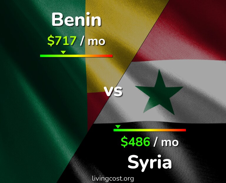 Cost of living in Benin vs Syria infographic