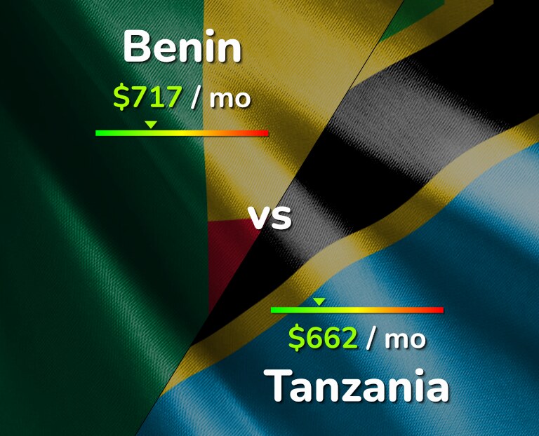 Cost of living in Benin vs Tanzania infographic